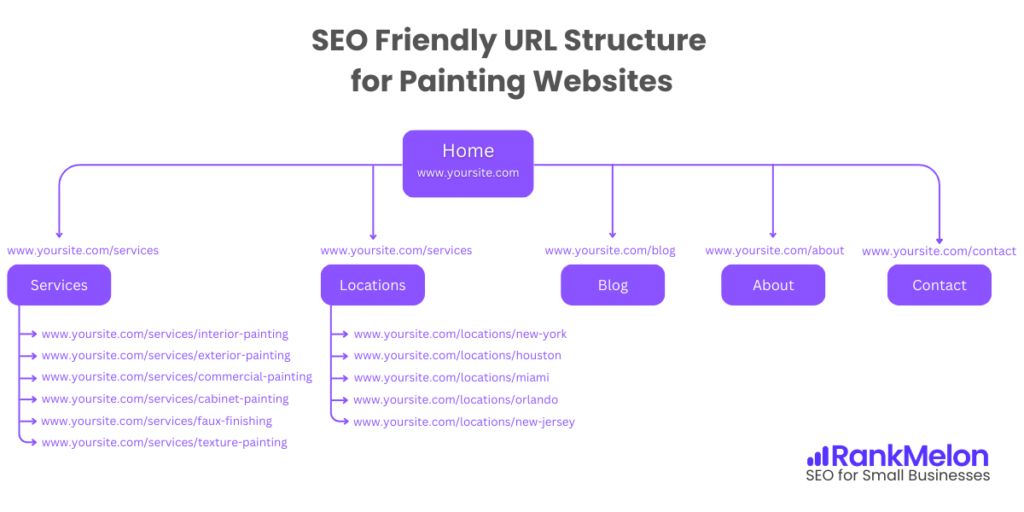 Image of an SEO friendly URL structure for painting services websites